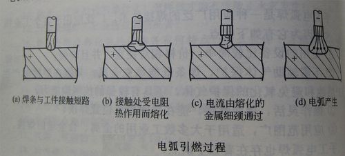 手工电弧焊适合焊接哪些材料答:手工电弧焊焊接材料1,焊条的组成